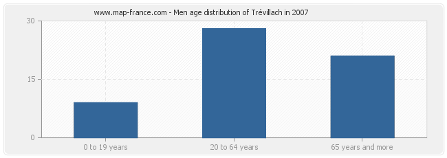 Men age distribution of Trévillach in 2007