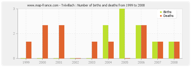 Trévillach : Number of births and deaths from 1999 to 2008