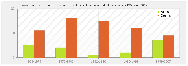 Trévillach : Evolution of births and deaths between 1968 and 2007