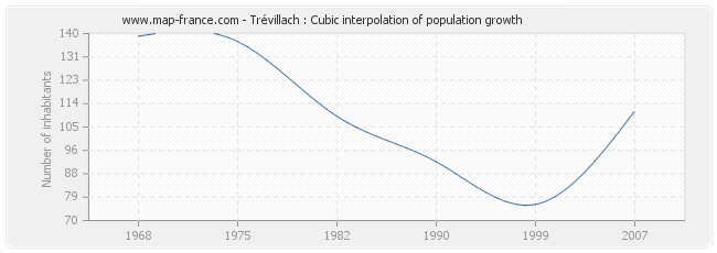 Trévillach : Cubic interpolation of population growth