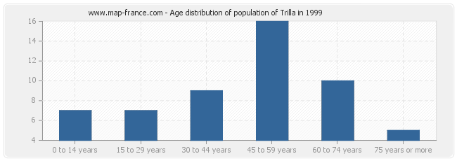 Age distribution of population of Trilla in 1999