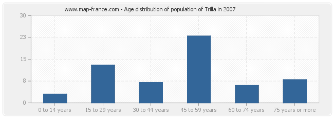 Age distribution of population of Trilla in 2007