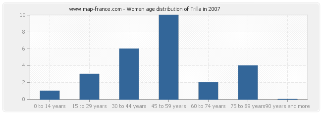 Women age distribution of Trilla in 2007