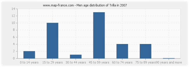 Men age distribution of Trilla in 2007