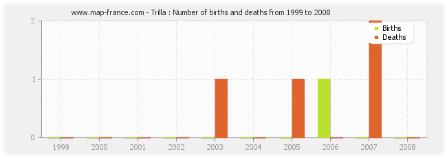 Trilla : Number of births and deaths from 1999 to 2008
