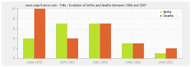 Trilla : Evolution of births and deaths between 1968 and 2007