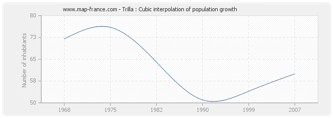 Trilla : Cubic interpolation of population growth