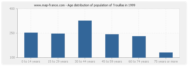 Age distribution of population of Trouillas in 1999