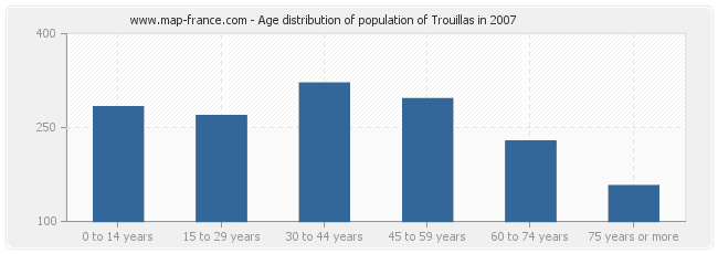 Age distribution of population of Trouillas in 2007