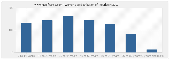Women age distribution of Trouillas in 2007