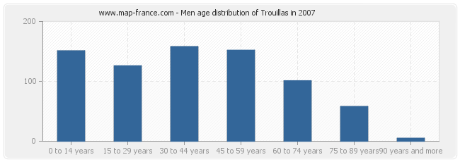 Men age distribution of Trouillas in 2007