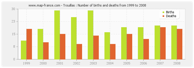 Trouillas : Number of births and deaths from 1999 to 2008