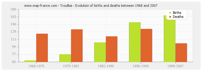 Trouillas : Evolution of births and deaths between 1968 and 2007