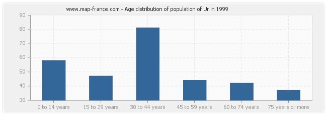 Age distribution of population of Ur in 1999