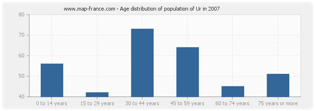 Age distribution of population of Ur in 2007