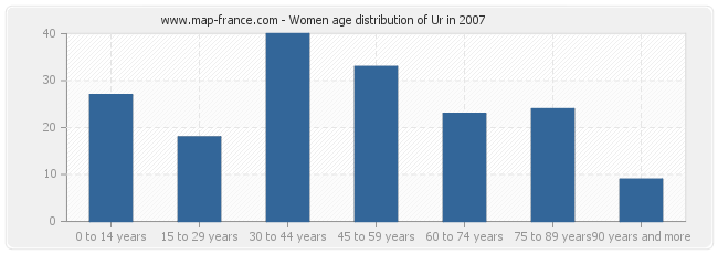 Women age distribution of Ur in 2007