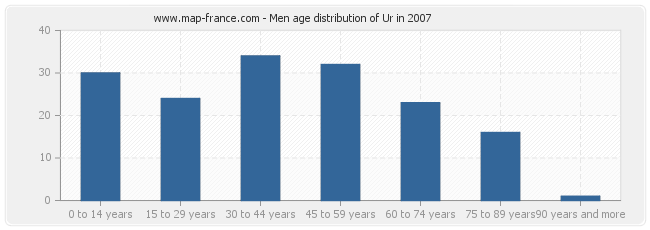 Men age distribution of Ur in 2007