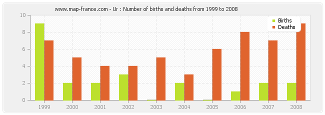 Ur : Number of births and deaths from 1999 to 2008