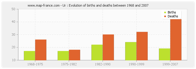Ur : Evolution of births and deaths between 1968 and 2007