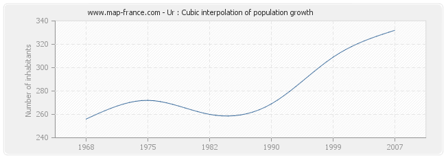 Ur : Cubic interpolation of population growth