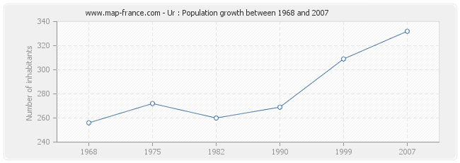 Population Ur