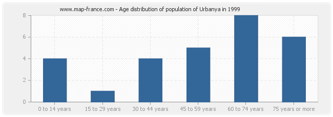 Age distribution of population of Urbanya in 1999