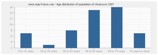 Age distribution of population of Urbanya in 2007