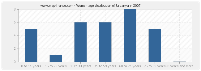 Women age distribution of Urbanya in 2007