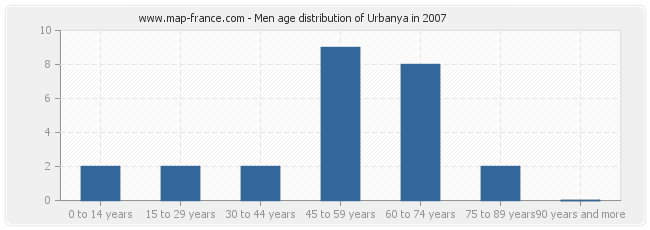 Men age distribution of Urbanya in 2007