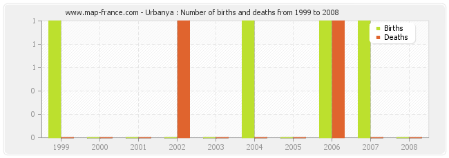 Urbanya : Number of births and deaths from 1999 to 2008