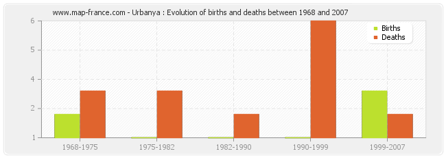 Urbanya : Evolution of births and deaths between 1968 and 2007