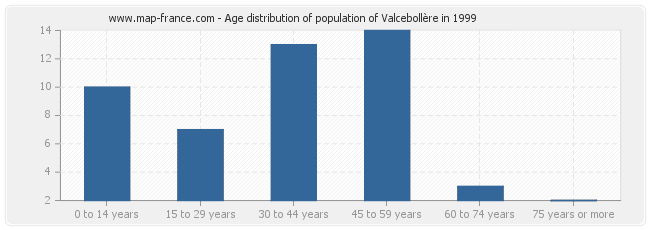 Age distribution of population of Valcebollère in 1999