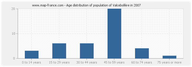 Age distribution of population of Valcebollère in 2007