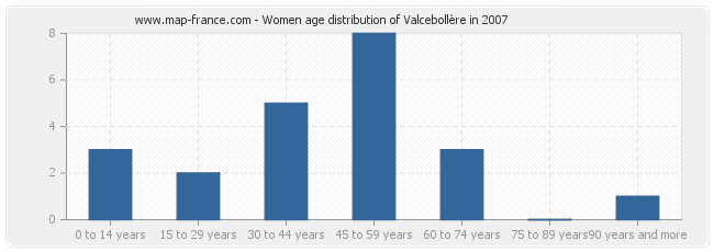Women age distribution of Valcebollère in 2007
