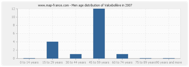 Men age distribution of Valcebollère in 2007