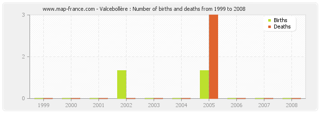 Valcebollère : Number of births and deaths from 1999 to 2008