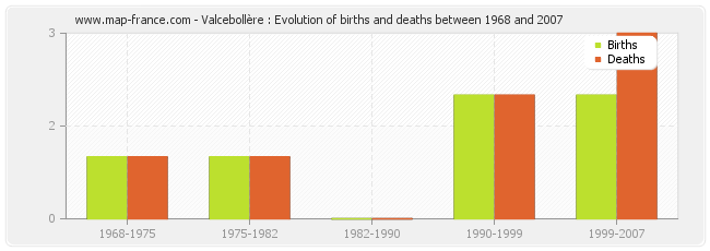 Valcebollère : Evolution of births and deaths between 1968 and 2007