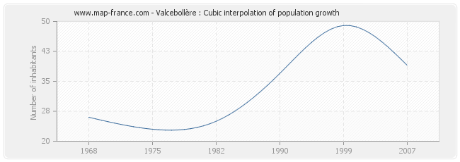Valcebollère : Cubic interpolation of population growth