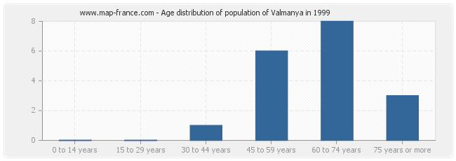 Age distribution of population of Valmanya in 1999