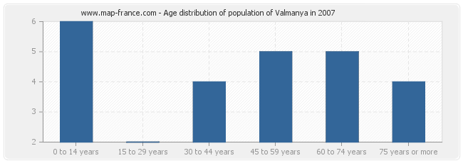 Age distribution of population of Valmanya in 2007