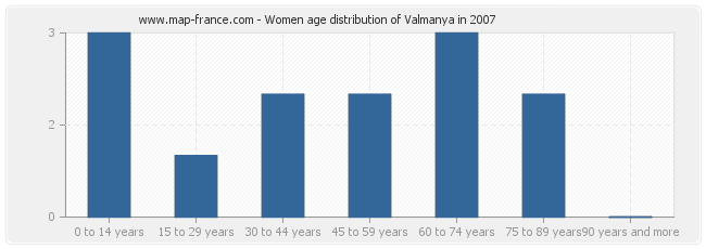 Women age distribution of Valmanya in 2007