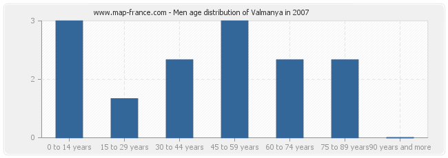 Men age distribution of Valmanya in 2007
