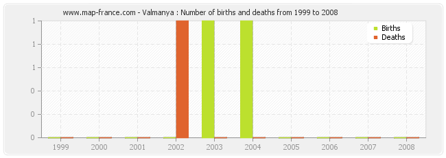 Valmanya : Number of births and deaths from 1999 to 2008