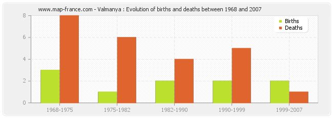 Valmanya : Evolution of births and deaths between 1968 and 2007