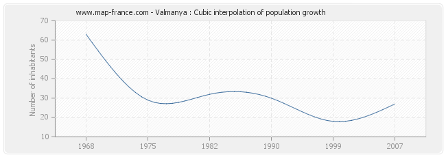 Valmanya : Cubic interpolation of population growth