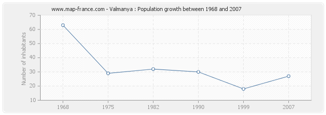 Population Valmanya