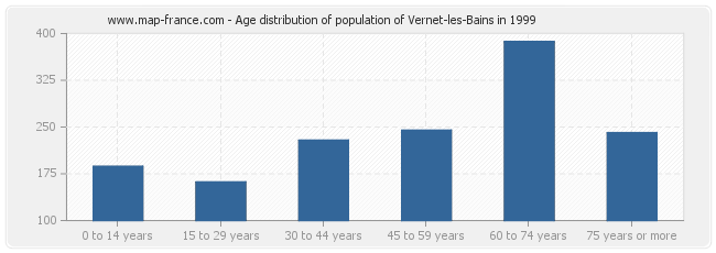 Age distribution of population of Vernet-les-Bains in 1999