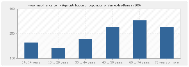 Age distribution of population of Vernet-les-Bains in 2007