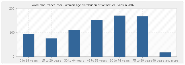 Women age distribution of Vernet-les-Bains in 2007