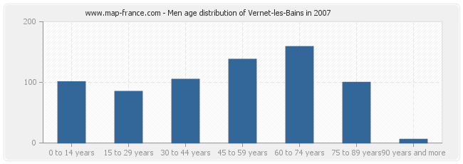 Men age distribution of Vernet-les-Bains in 2007